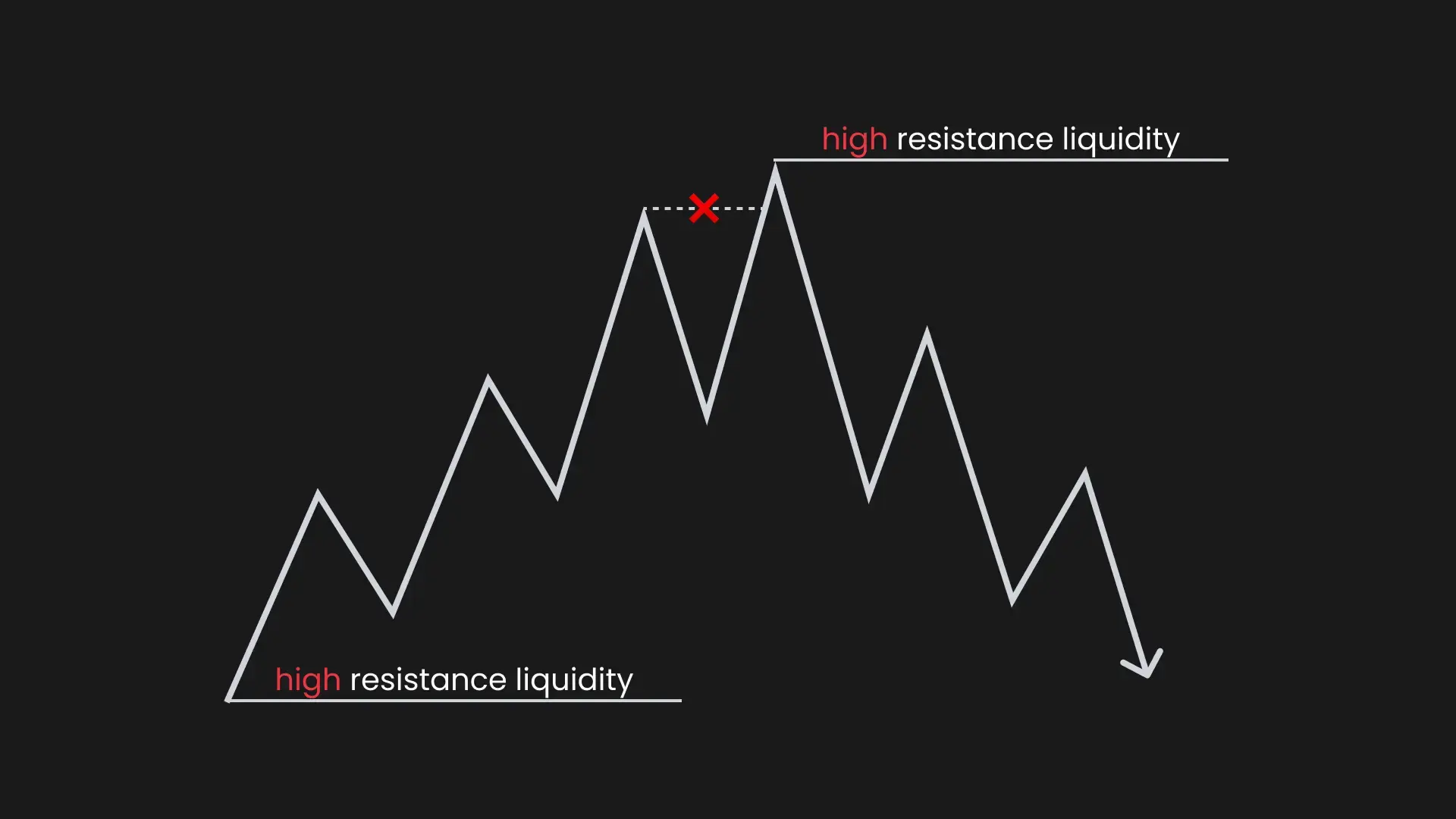 High Resistance Liquidity