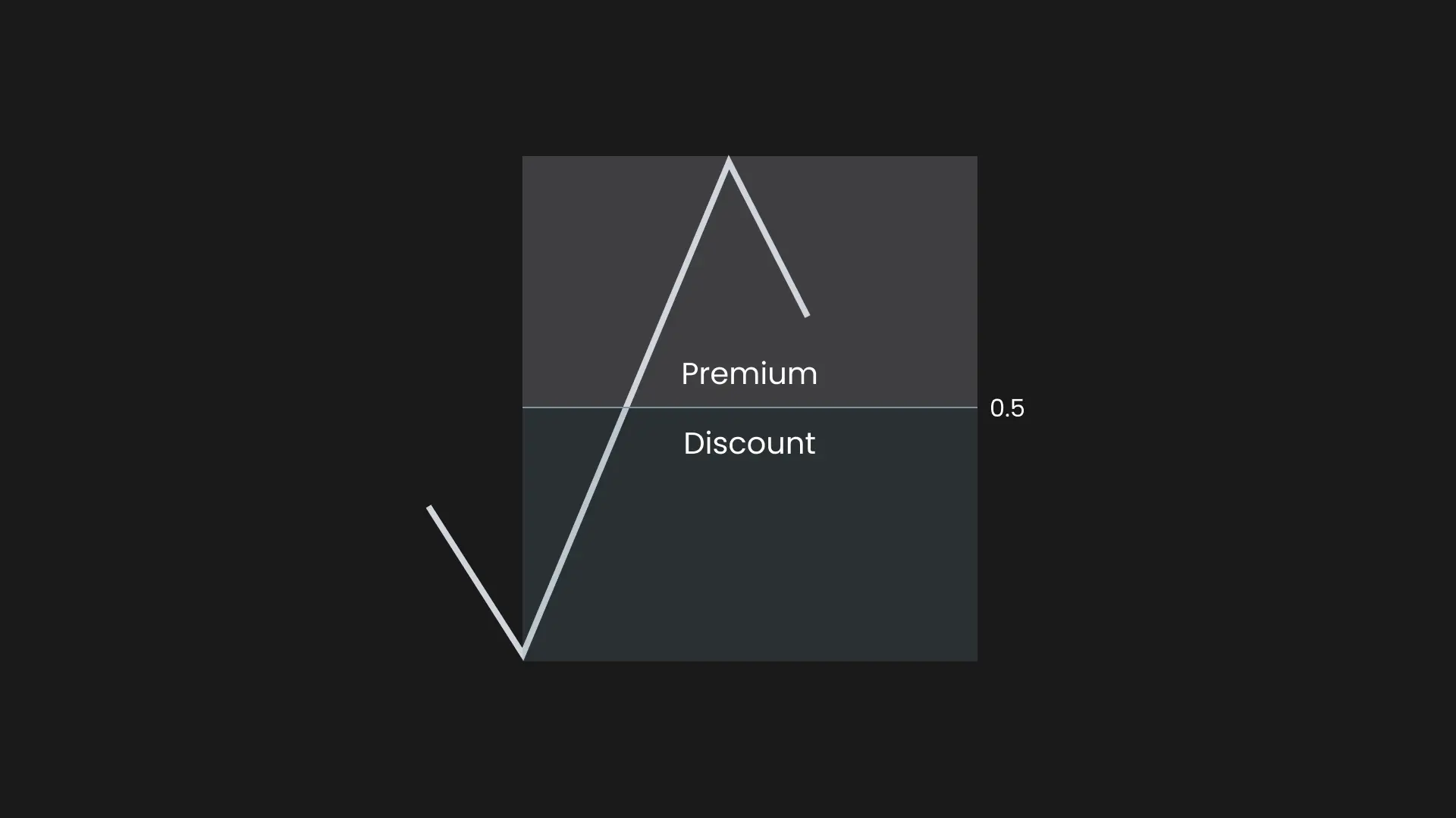 Premium & Discount Arrays