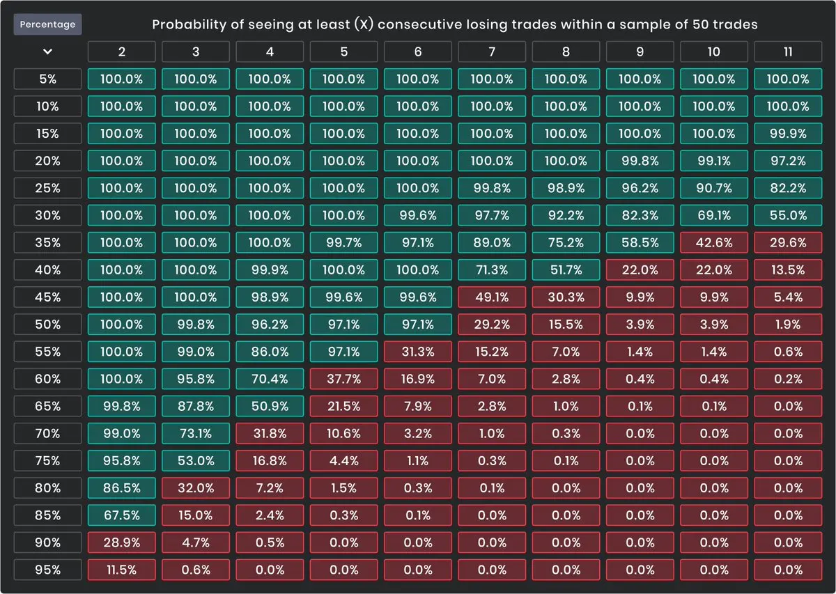 Probability of losing X trades in a row